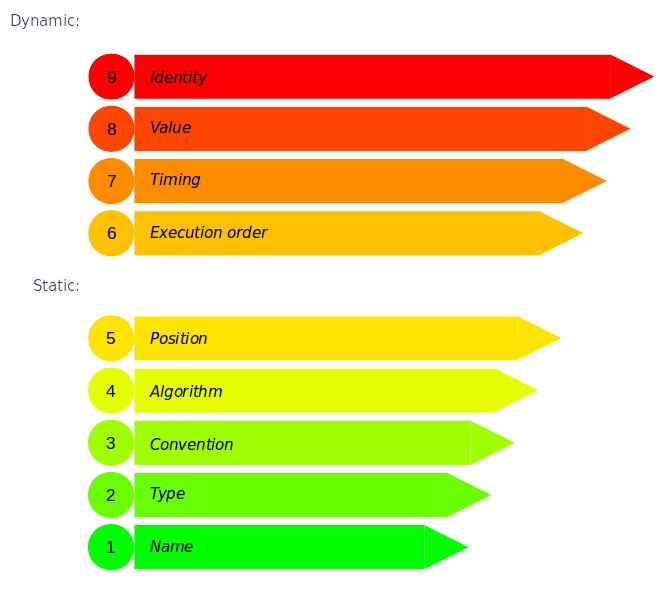 Connascence forms sorted by descending strength (from Kevin Rutherford's XP Surgery)