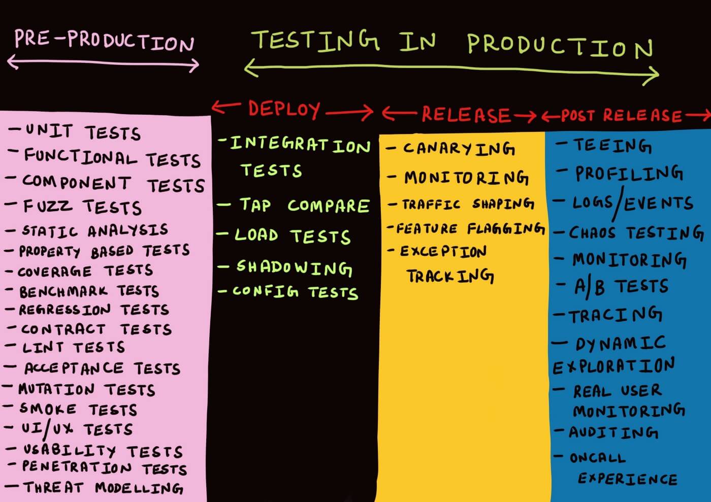 Cindy Sridharan' types of tests